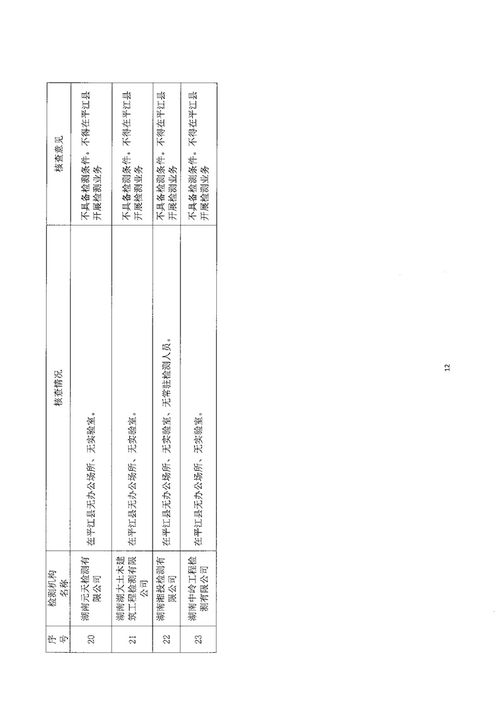 關(guān)于公布岳陽市2021年上半年建設(shè)工程質(zhì)量檢測市場專項(xiàng)核查報(bào)告的通知